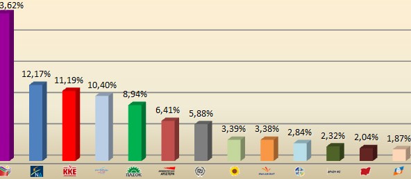 Τι ψήφισαν οι πολίτες του Βύρωνα στις εκλογές της 6ης Μαΐου