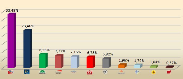 Τι ψήφισαν οι πολίτες του Βύρωνα στις εκλογές της 17ης Ιουνίου
