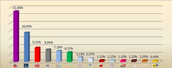 Τι ψήφισαν οι πολίτες του Βύρωνα στις Ευρωεκλογές euroekloges chart