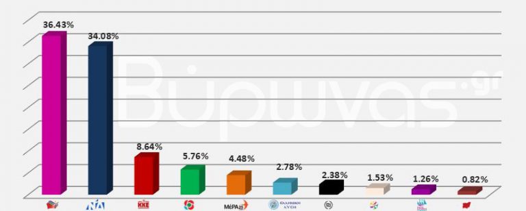 ethnikes ekloges vironas 2019