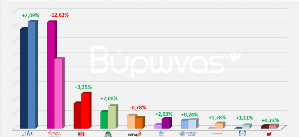 Τι ψήφισαν οι πολίτες του Βύρωνα στις εθνικές εκλογές της 21ης Μαΐου 1 elections compare 2019 2023