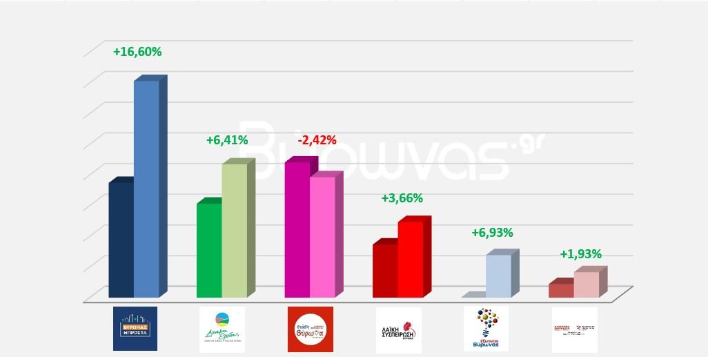 Τι ψήφισαν οι πολίτες του Βύρωνα στις δημοτικές εκλογές της 8ης Οκτωβρίου dimotikes ekloges 2023
