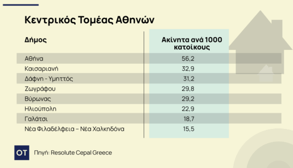 Σταθερή και ισορροπημένη η αγορά κατοικιών στον Βύρωνα 1 20 10 ot spiti KENTRIK Tomeas